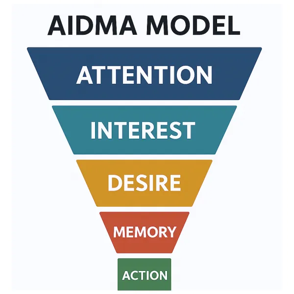 AIDMA-model
